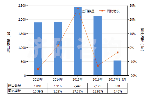 2013-2017年3月中國其他蒸餾或精餾設(shè)備(HS84194090)進(jìn)口量及增速統(tǒng)計